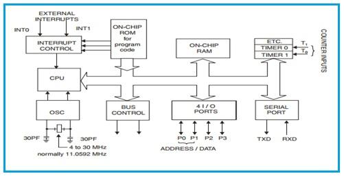 Microcontroller Architecture Intel 8051 core