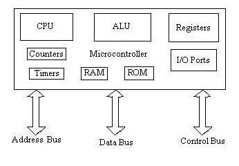 Microcontroller