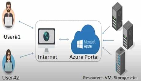 Microsoft Azure