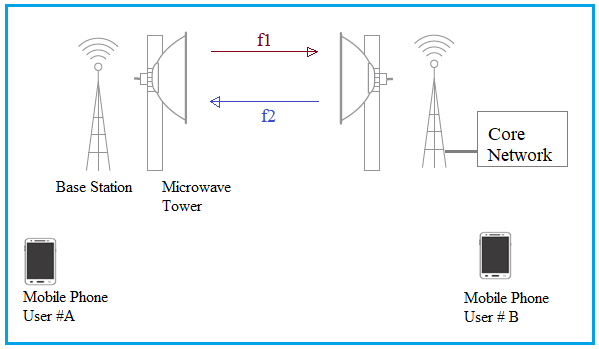 Microwave Backhaul