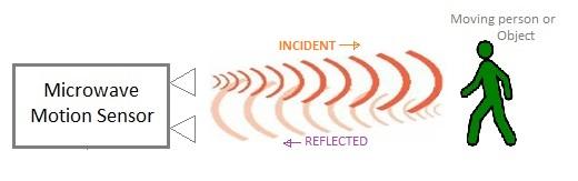 Microwave Motion Sensor