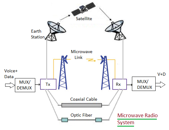 Microwave Radio System
