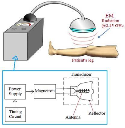 Microwave diathermy