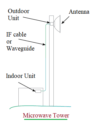 Microwave tower connections