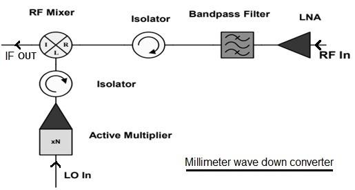 Millimeter wave down converter design