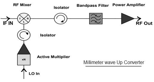 Millimeter wave up converter design