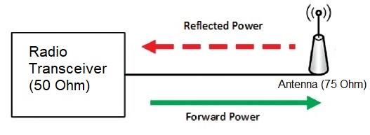 Mismatched impedance case
