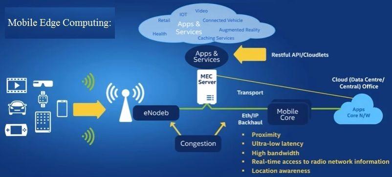 Mobile Edge Computing