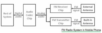 AM vs FM vs PM: Modulation Techniques Compared | RF Wireless World