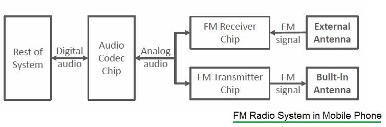 Mobile FM radio