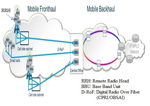Mobile Fronthaul vs Mobile Backhaul