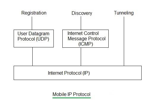 Mobile IP Protocol