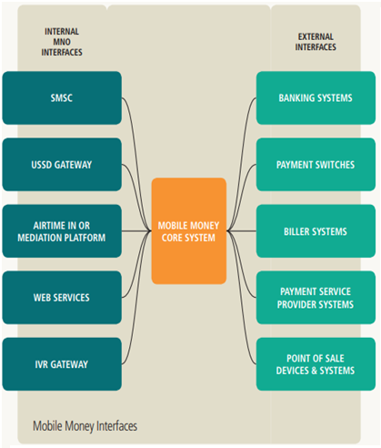Mobile Money Interfaces
