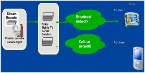 Mobile TV System