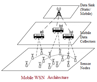 Mobile WSN