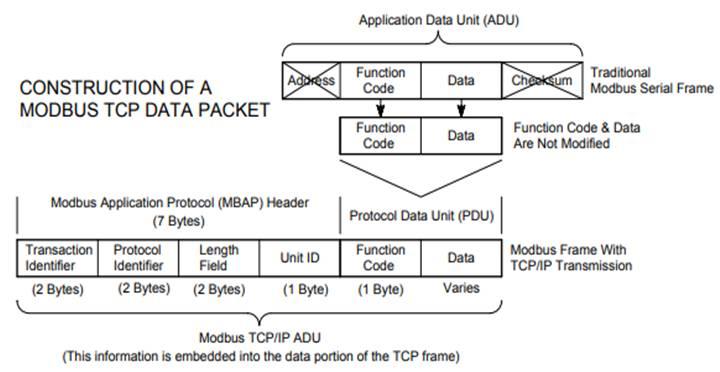 Modbus TCP