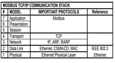 Modbus TCP/IP stack