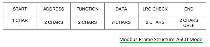 Modbus frame structure-ASCII mode