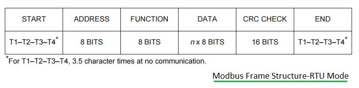 Modbus frame structure-RTU mode