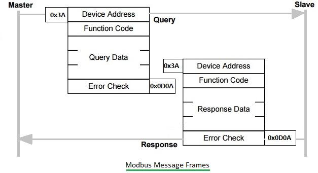 Modbus frame or message structure