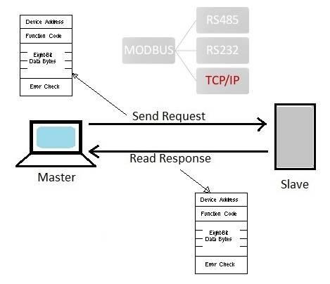 Modbus protocol