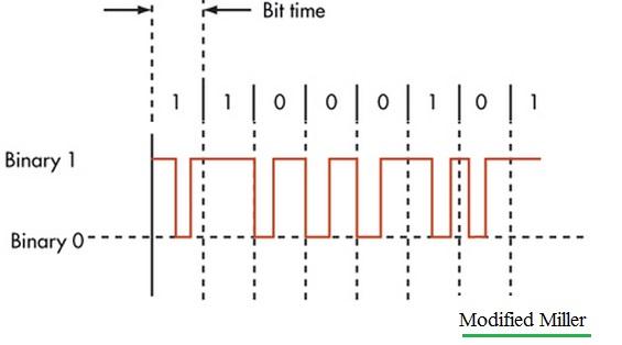 Modified Miller coding