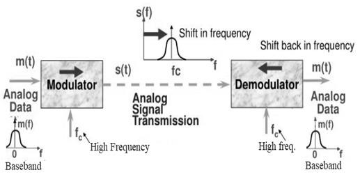 Modulation Demodulation process
