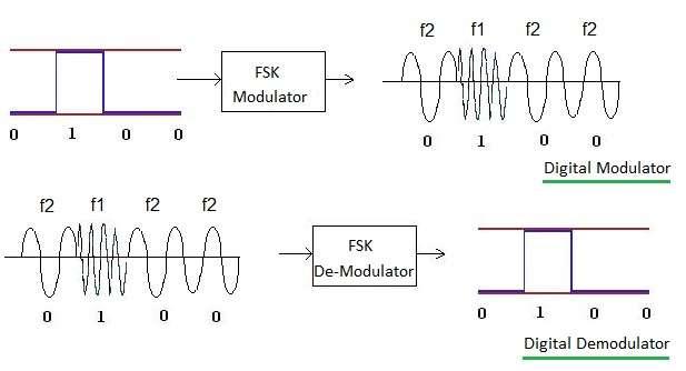 Modulator Demodulator