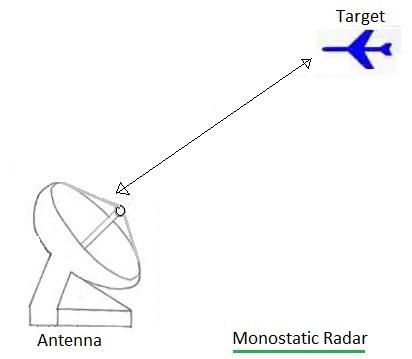 Monostatic radar