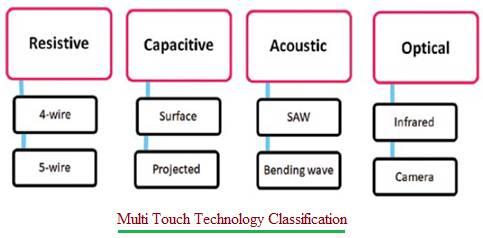 Multi Touch Technology Classification