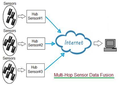 Multi hop sensor data fusion