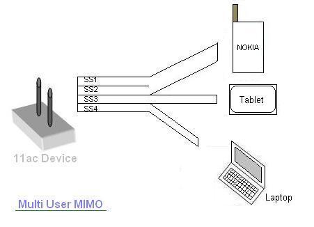 Multi user MIMO