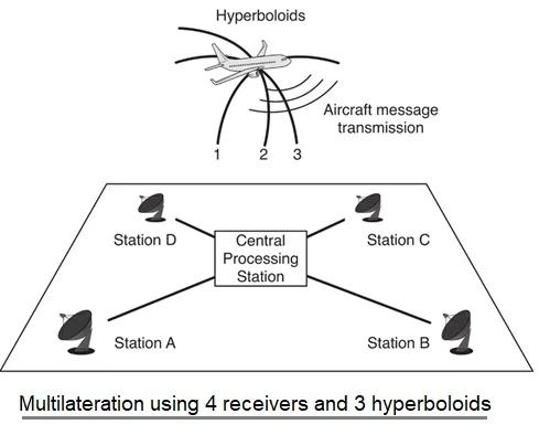 Multilateration Positioning Method