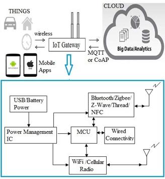 Multi-Radio IoT Platform: Providers and Manufacturers