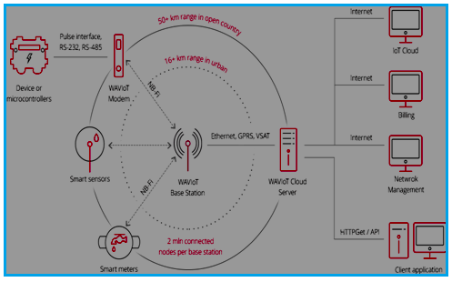 NB-Fi Architecture