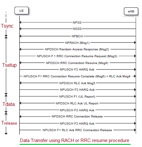 NB-IoT Data Transfer using RACH Procedure or RRC Resume Procedure