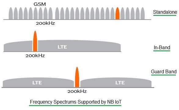 NB IoT Frequency Spectrum
