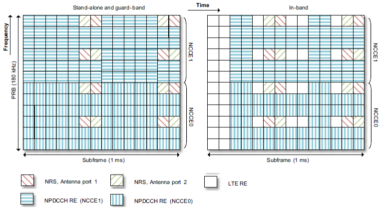 NB-IoT NPDCCH mapping examples