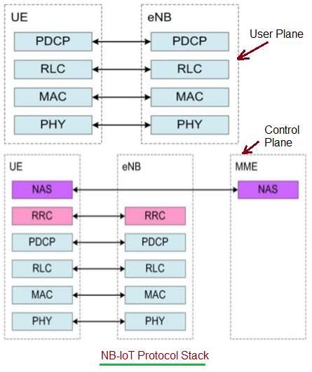 NB IoT Protocol Stack