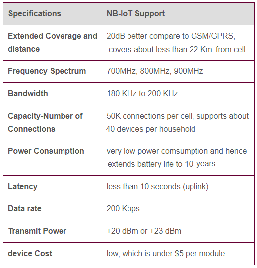 NB IoT features