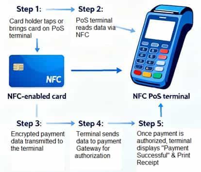 NFC based Secured Payment