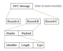 Nfc Stack NFC Modulation Explained: NRZ, Manchester, and Modified Miller Coding ...