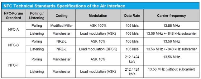 NFC standards