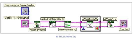 NI RF Signal Analyzer VI, RFSA VI