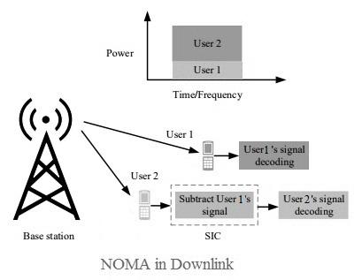 NOMA, Non-Orthogonal Multiple Access