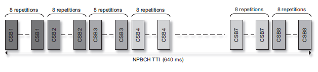 NPBCH CSBs Transmission