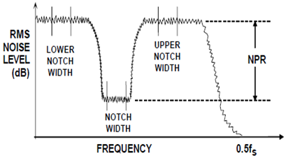 NPR, Noise Power Ratio