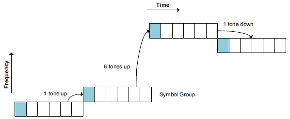 NPRACH frequency hopping