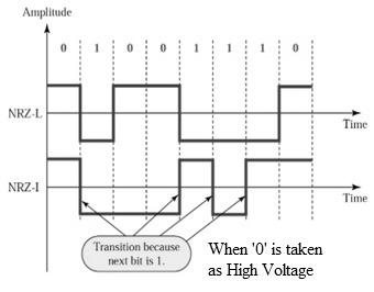 Polar NRZ-L and NRZ-I when zero is taken as 'High' voltage