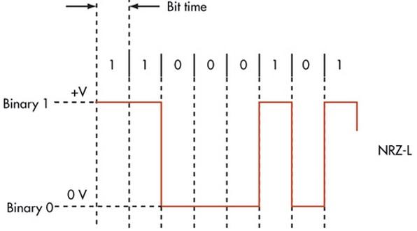 NRZ-L Coding
